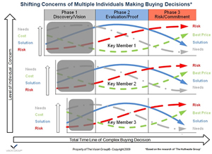 Multiple Buyers Evaluation