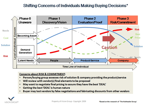 Shifting Concerns Individuals